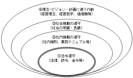 意味 コンプライアンス