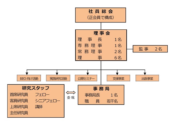 組織図